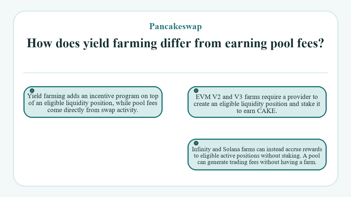 How does yield farming differ from earning pool fees?: Yield farming adds an incentive program on top of an eligible liquidity position, while pool fees come directly from swap activity.; EVM V2 and V3 farms require a provider to create an eligible liquidity position and stake it to earn CAKE.; Infinity and Solana farms can instead accrue rewards to eligible active positions without staking. A pool can generate trading fees without having a farm.