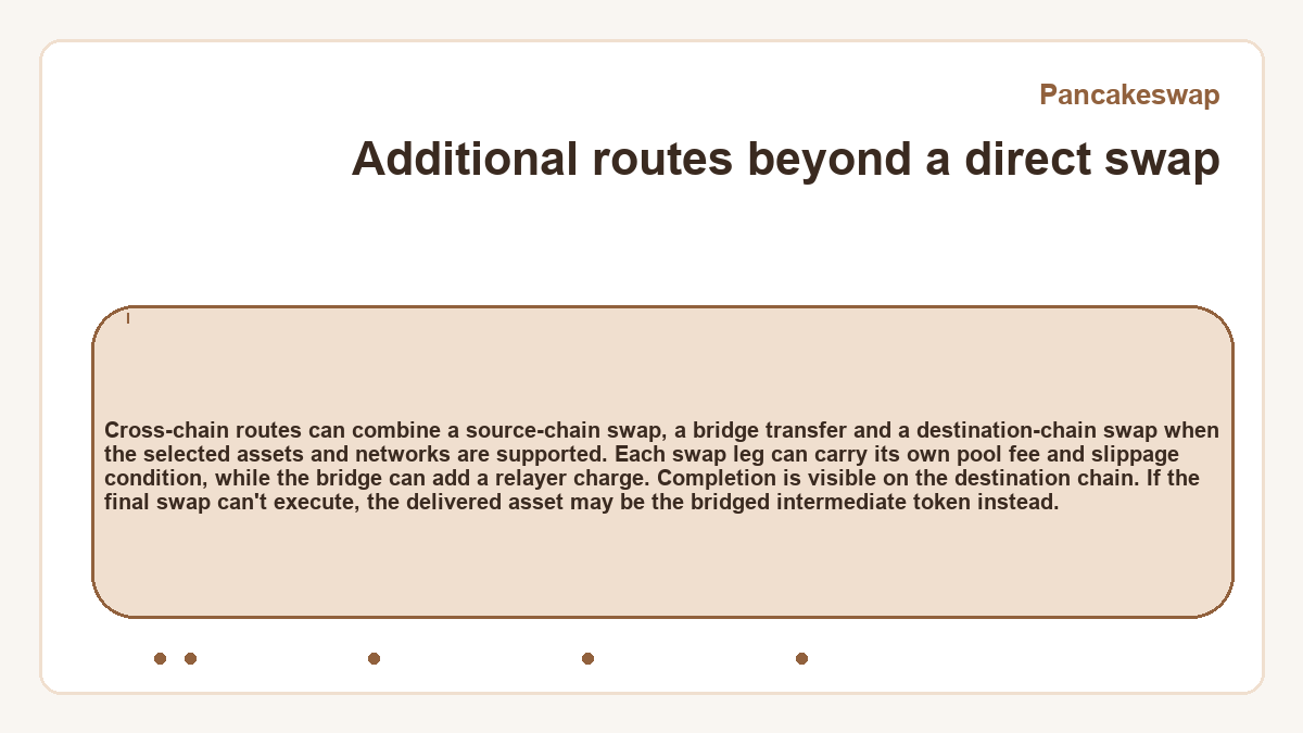 Additional routes beyond a direct swap: Cross-chain routes can combine a source-chain swap, a bridge transfer and a destination-chain swap when the selected assets and networks are supported. Each swap leg can carry its own pool fee and slippage condition, while the bridge can add a relayer charge. Completion is visible on the destination chain. If the final swap can't execute, the delivered asset may be the bridged intermediate token instead.