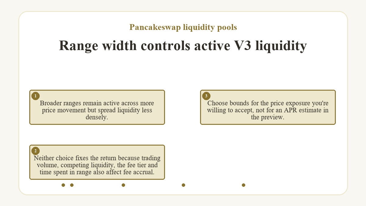 Range width controls active V3 liquidity: Broader ranges remain active across more price movement but spread liquidity less densely.; Neither choice fixes the return because trading volume, competing liquidity, the fee tier and time spent in range also affect fee accrual.; Choose bounds for the price exposure you're willing to accept, not for an APR estimate in the preview.