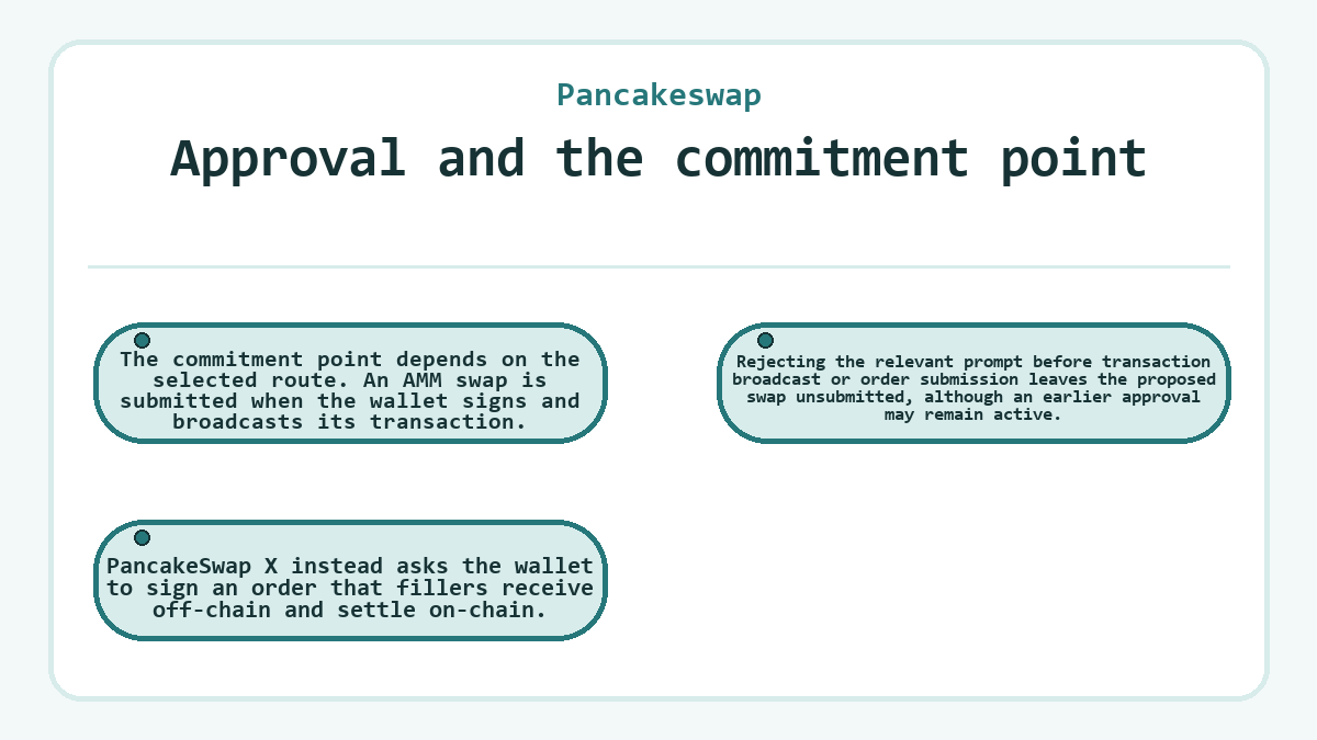 Approval and the commitment point: The commitment point depends on the selected route. An AMM swap is submitted when the wallet signs and broadcasts its transaction.; PancakeSwap X instead asks the wallet to sign an order that fillers receive off-chain and settle on-chain.; Rejecting the relevant prompt before transaction broadcast or order submission leaves the proposed swap unsubmitted, although an earlier approval may remain active.